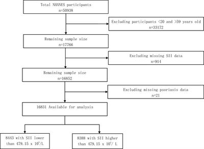 Association between systemic immunity-inflammation index and psoriasis among outpatient US adults